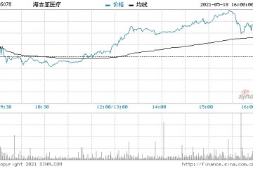 海吉亚医疗连续第4日上涨股价创3个月新高