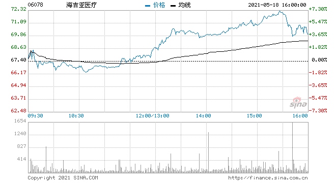 海吉亚医疗连续第4日上涨股价创3个月新高