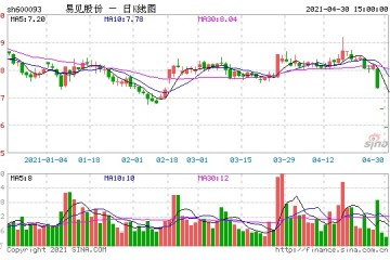 区块链龙头易见股份被上交所公开谴责并面临退市风险股价下跌超70%