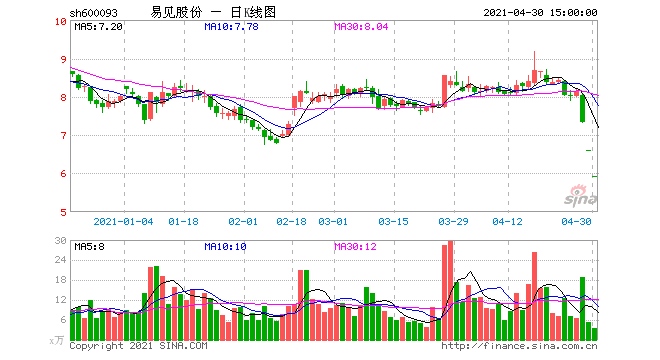 区块链龙头易见股份被上交所公开谴责并面临退市风险股价下跌超70%