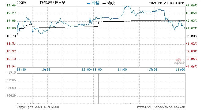 联易融科技一季度核心企业合作伙伴391家同比增113.7%