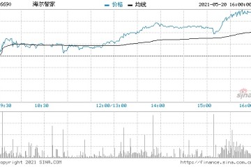 海尔智家尾盘涨超7%大和重申其优于大市评级