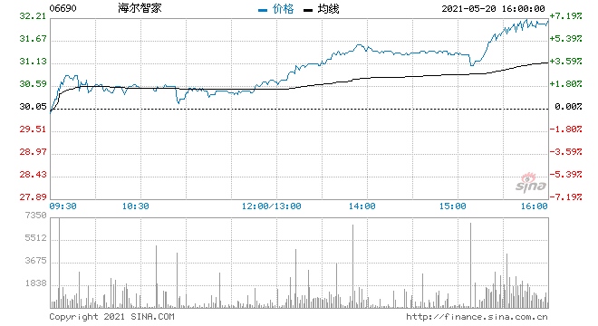 海尔智家尾盘涨超7%大和重申其优于大市评级