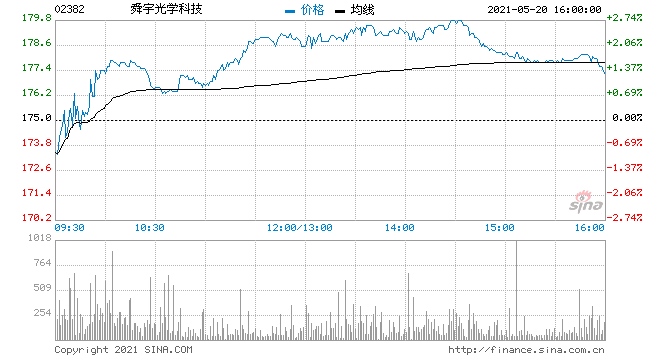 大和舜宇光学科技维持目标价225港元重申买入评级