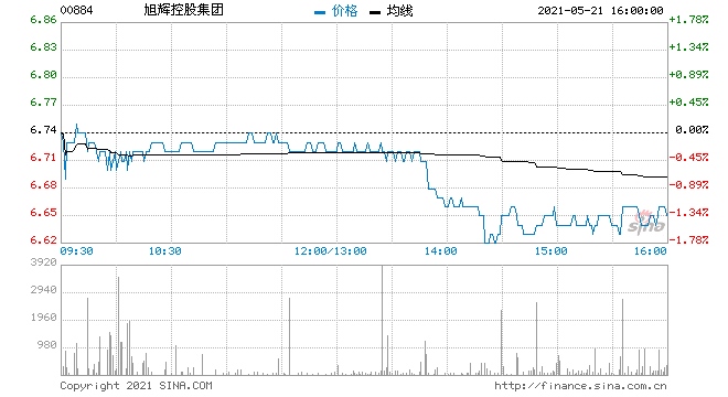 东方证券旭辉控股维持买入评级目标价升至8.62港元