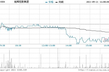 东方证券旭辉控股维持买入评级目标价升至8.62港元