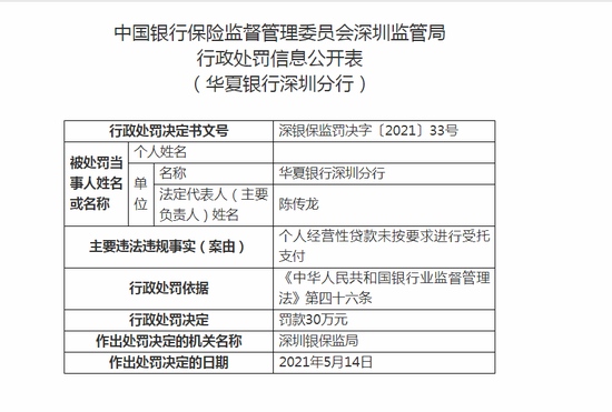 华夏银行深圳分行被罚30万个人经营性贷款未按要求进行受托支付