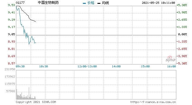 中生制药高开近5%首季纯利同比大增118.5%