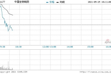 中生制药高开近5%首季纯利同比大增118.5%