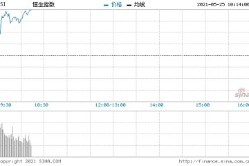 正荣金融恒指继续于28000至29000点水平上落