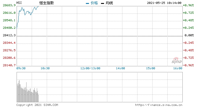 正荣金融恒指继续于28000至29000点水平上落