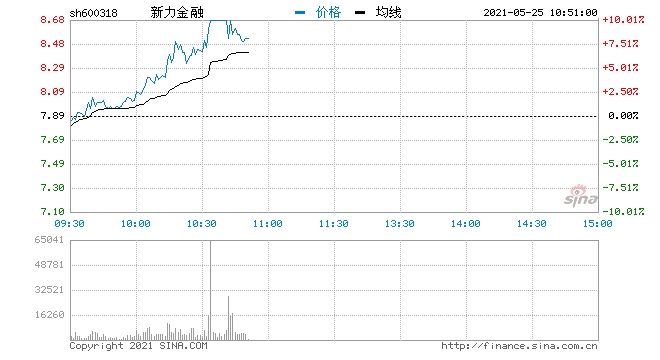 快讯保险板块拉升回暖新力金融大涨9%