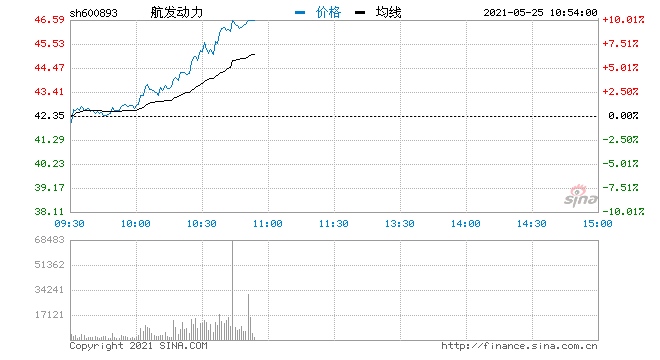 快讯军工股集体走强航发动力大涨7%