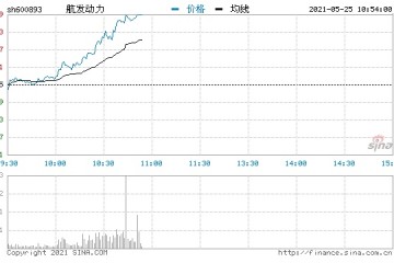 快讯军工股集体走强航发动力大涨7%