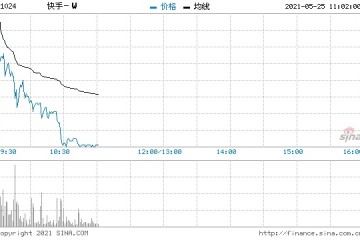 快讯快手股价暴跌近10%一季度净亏损49.2亿元