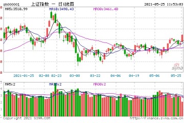 巨丰投顾两类股强势拉升空头被打爆A股主升浪行情来了