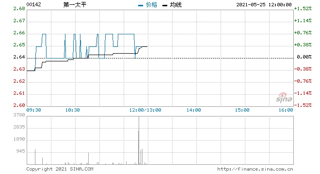 第一太平5月24日回购80万股涉资211.81万元