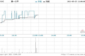 第一太平5月24日回购80万股涉资211.81万元