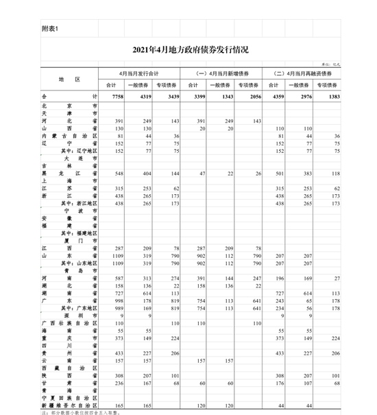 4月全国发行地方政府债券7758亿元