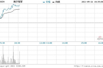 海尔智家涨逾4%建议采纳核心员工持股计划