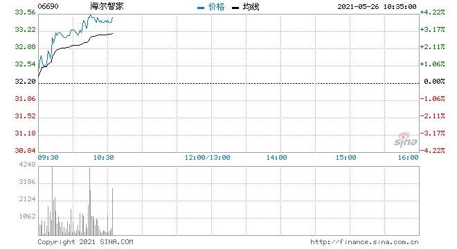 海尔智家涨逾4%建议采纳核心员工持股计划