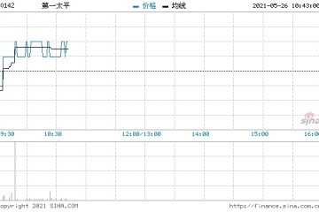 第一太平5月25日回购80万股涉资213.31万元