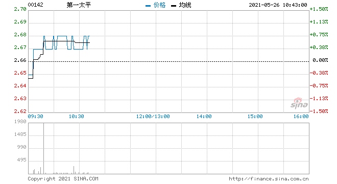 第一太平5月25日回购80万股涉资213.31万元