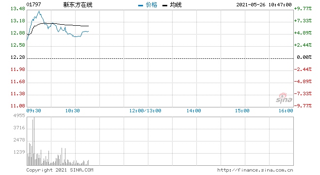 教育板块集体上涨新东方在线涨超7%思考乐涨超5%