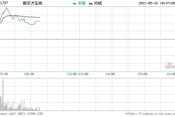 教育板块集体上涨新东方在线涨超7%思考乐涨超5%