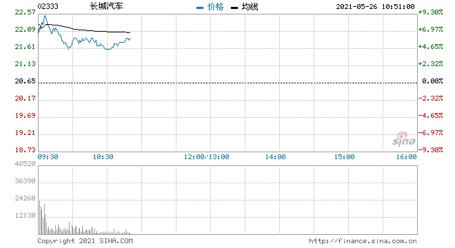 快讯长城汽车A股涨9%H股涨8%公司拟推股票期权激励计划