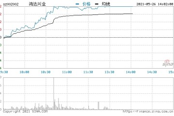 快讯稀土板块短线走高鸿达兴业涨停封板