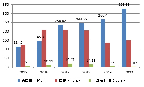 光明地产连踩三条红线资金缺口超百亿若非背靠国资或早已举步维艰