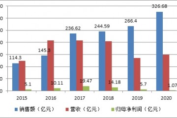 光明地产连踩三条红线资金缺口超百亿若非背靠国资或早已举步维艰