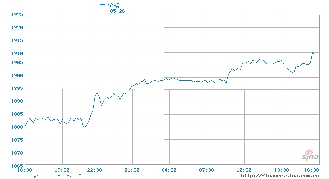 国际金价短线料回落至1895美元