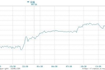 国际金价短线料回落至1895美元