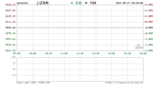 开盘三大指数开盘涨跌不一沪指跌0.21%可降解塑料继续领涨