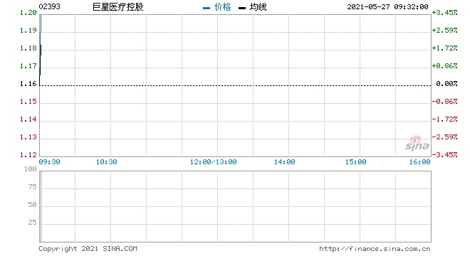 巨星医疗控股5月26日回购27.75万股涉资32.25万元