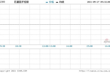 巨星医疗控股5月26日回购27.75万股涉资32.25万元