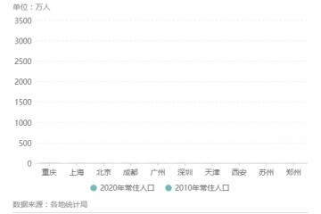 人口十强城市新格局成都首破2000万西安郑州晋级