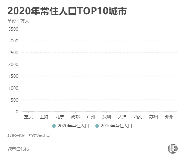 人口十强城市新格局成都首破2000万西安郑州晋级