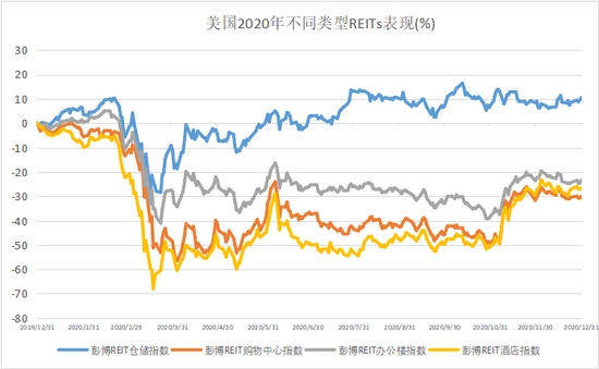 过去来不及参与REITs的未来可以同行