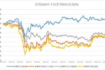 过去来不及参与REITs的未来可以同行