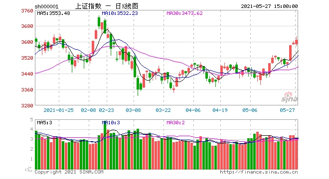 科技股崛起成交量连续三天近万亿沪指站稳3600