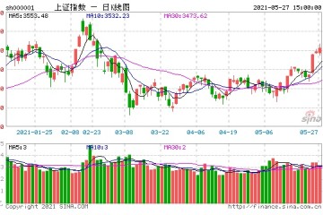 科技股崛起成交量连续三天近万亿沪指站稳3600