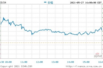 尾盘耶伦呼吁加大支出美股小幅上扬