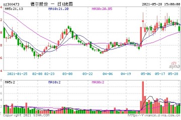 德尔股份扩张后遗症显现增收不增利商誉减值超3亿