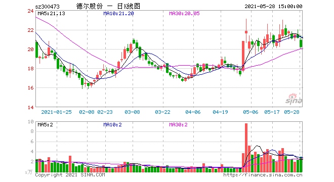 德尔股份扩张后遗症显现增收不增利商誉减值超3亿