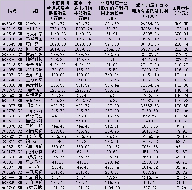 13份有色行业上半年业绩预告出炉逾半数净利同比翻番