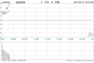 快讯三大指数走势分化创指涨逾1%新冠检测板块涨幅居前