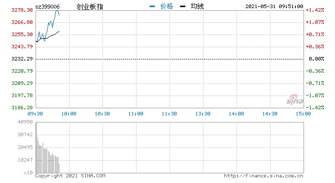 快讯三大指数走势分化创指涨逾1%新冠检测板块涨幅居前